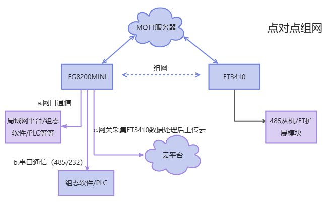 EG系列網(wǎng)關(guān)和ET34XX組網(wǎng)-通過EG網(wǎng)關(guān)來實現(xiàn)多種應(yīng)用場景